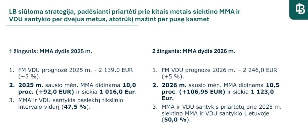 Kaip Lietuvos bankas siūlo didinti minimumą