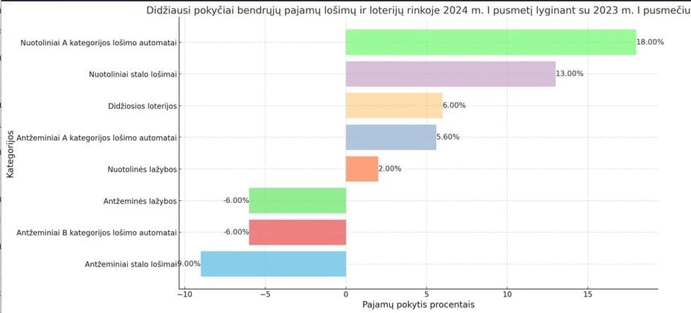 Loterijos (Lošimų priežiūros tarnybos duomenys, nuotr.)