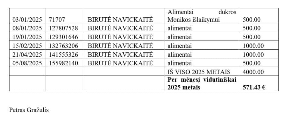 Petro Gražulio alimentai dukrai