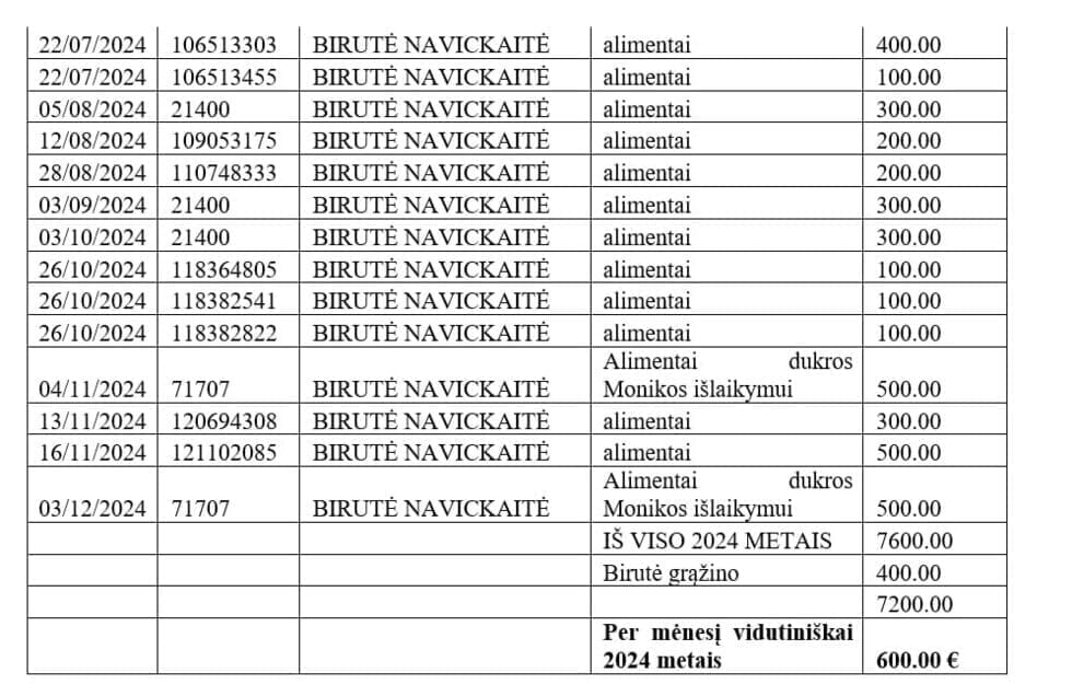 Petro Gražulio alimentai dukrai