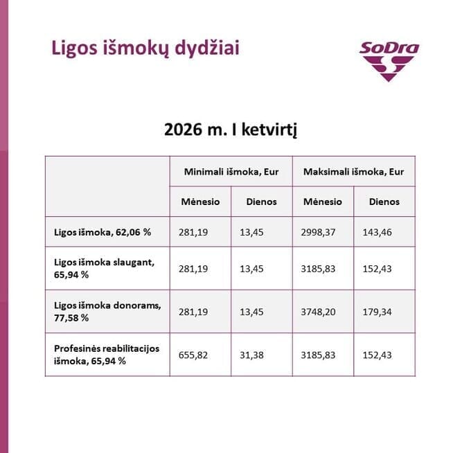 Ligos išmokų dydžiai Ligos išmokų dydžiai