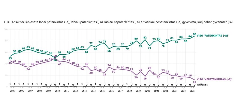 Lietuviai patenkinti savo gyvenimu (Eurobarometras)